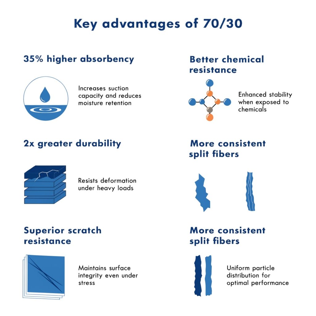 Comparison of 70/30 vs 80/20 microfiber under microscope