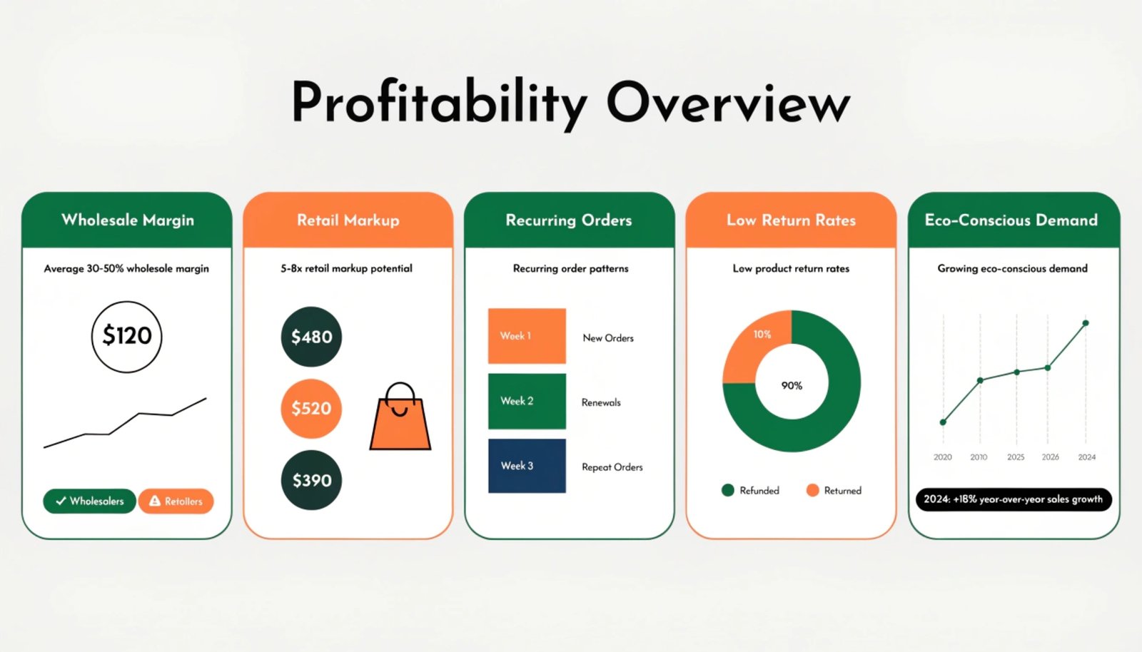 Profit margin calculation chart